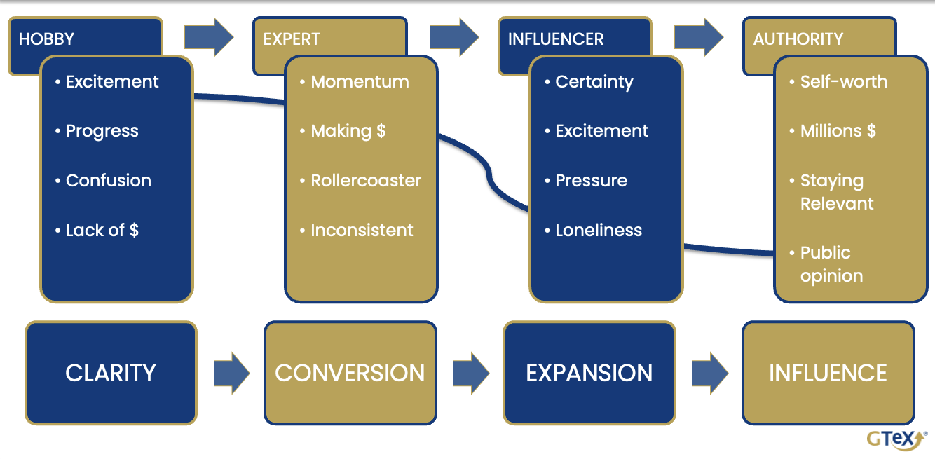 The GTeX Method - GTeX - Growing Together Exponentially
